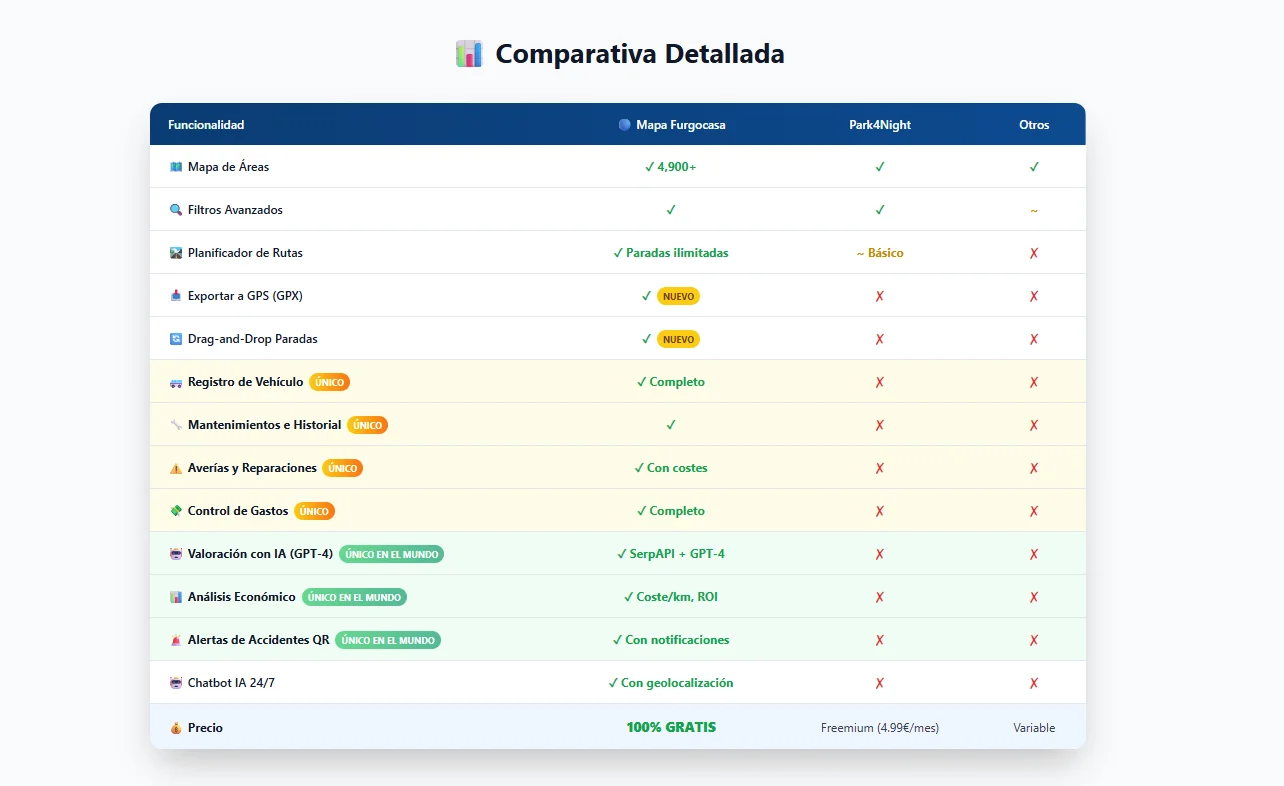 Mapa Furgocasa: la alternativa definitiva a Park4Night para quienes viajamos en autocaravana